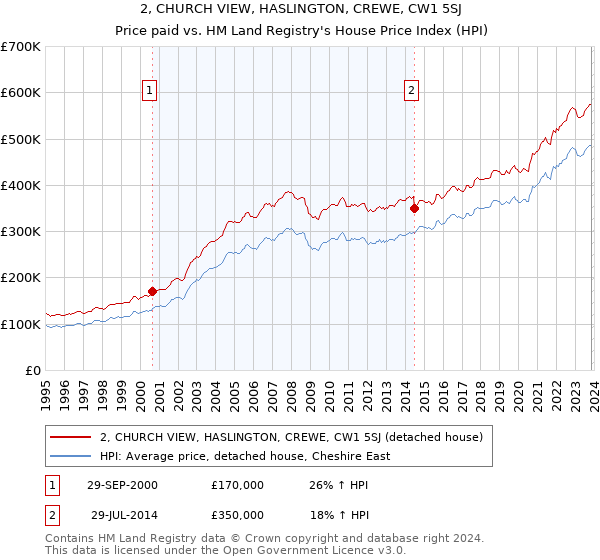 2, CHURCH VIEW, HASLINGTON, CREWE, CW1 5SJ: Price paid vs HM Land Registry's House Price Index