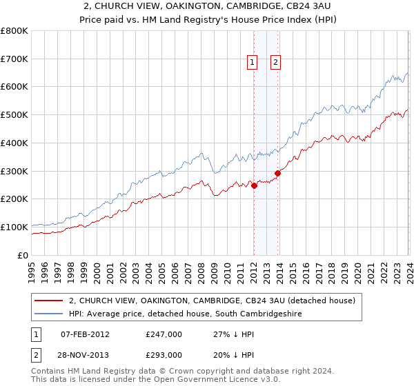2, CHURCH VIEW, OAKINGTON, CAMBRIDGE, CB24 3AU: Price paid vs HM Land Registry's House Price Index