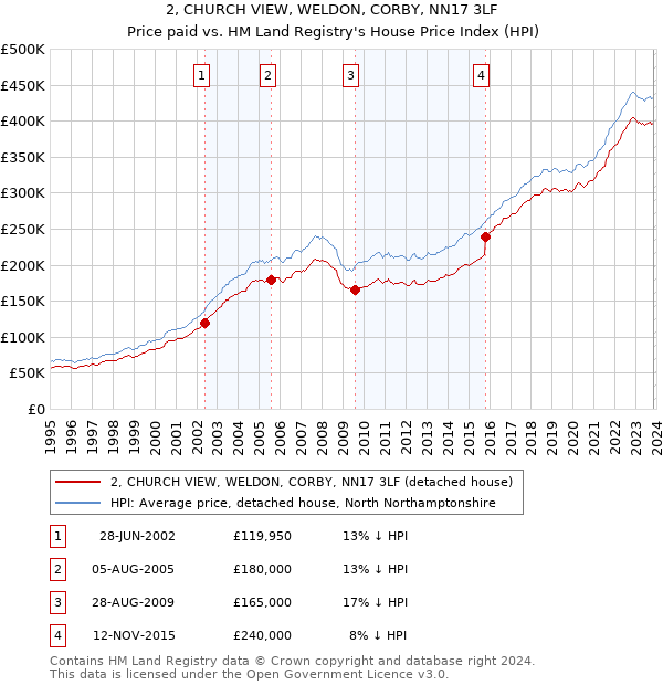 2, CHURCH VIEW, WELDON, CORBY, NN17 3LF: Price paid vs HM Land Registry's House Price Index