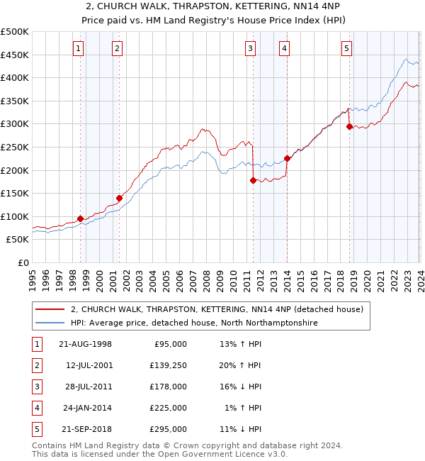 2, CHURCH WALK, THRAPSTON, KETTERING, NN14 4NP: Price paid vs HM Land Registry's House Price Index