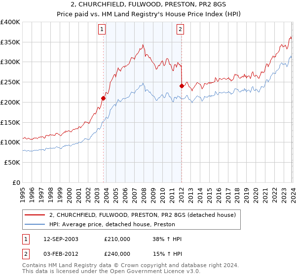 2, CHURCHFIELD, FULWOOD, PRESTON, PR2 8GS: Price paid vs HM Land Registry's House Price Index