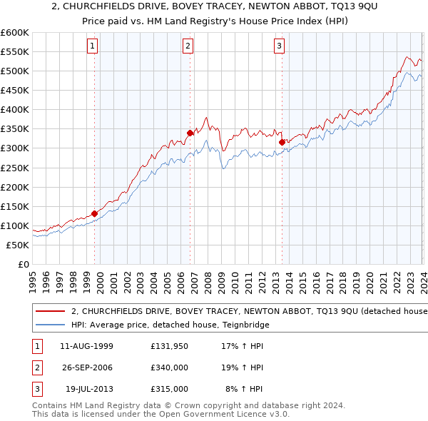 2, CHURCHFIELDS DRIVE, BOVEY TRACEY, NEWTON ABBOT, TQ13 9QU: Price paid vs HM Land Registry's House Price Index
