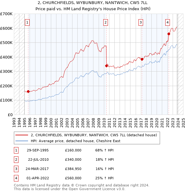 2, CHURCHFIELDS, WYBUNBURY, NANTWICH, CW5 7LL: Price paid vs HM Land Registry's House Price Index