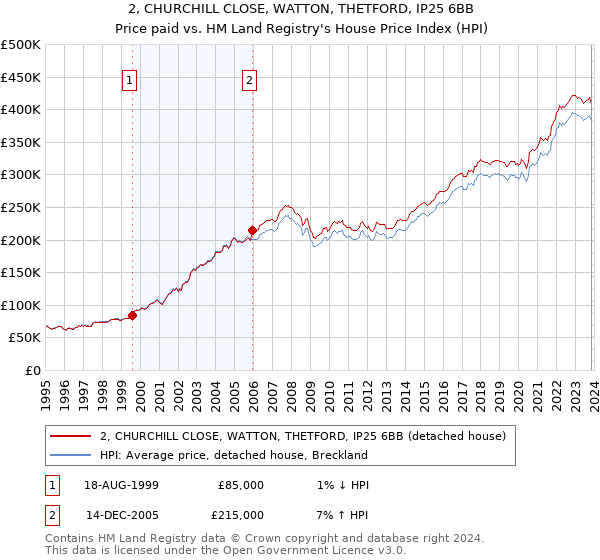 2, CHURCHILL CLOSE, WATTON, THETFORD, IP25 6BB: Price paid vs HM Land Registry's House Price Index