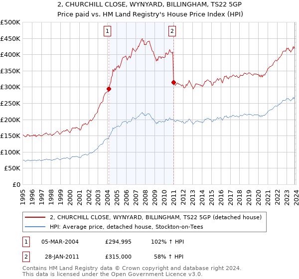 2, CHURCHILL CLOSE, WYNYARD, BILLINGHAM, TS22 5GP: Price paid vs HM Land Registry's House Price Index