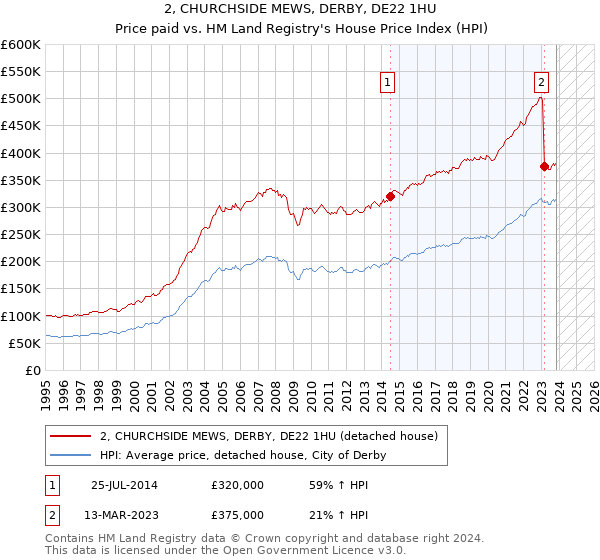 2, CHURCHSIDE MEWS, DERBY, DE22 1HU: Price paid vs HM Land Registry's House Price Index