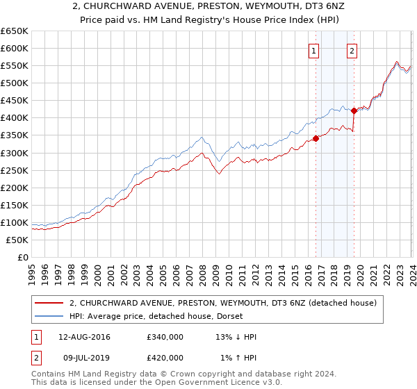 2, CHURCHWARD AVENUE, PRESTON, WEYMOUTH, DT3 6NZ: Price paid vs HM Land Registry's House Price Index