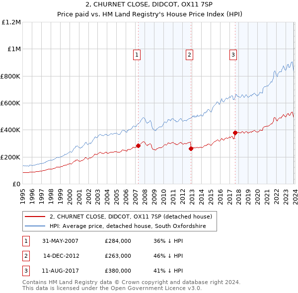 2, CHURNET CLOSE, DIDCOT, OX11 7SP: Price paid vs HM Land Registry's House Price Index