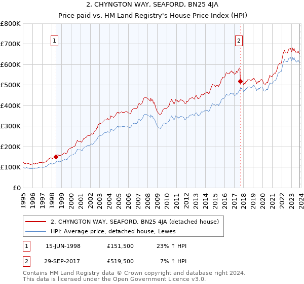 2, CHYNGTON WAY, SEAFORD, BN25 4JA: Price paid vs HM Land Registry's House Price Index