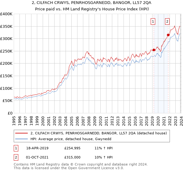2, CILFACH CRWYS, PENRHOSGARNEDD, BANGOR, LL57 2QA: Price paid vs HM Land Registry's House Price Index
