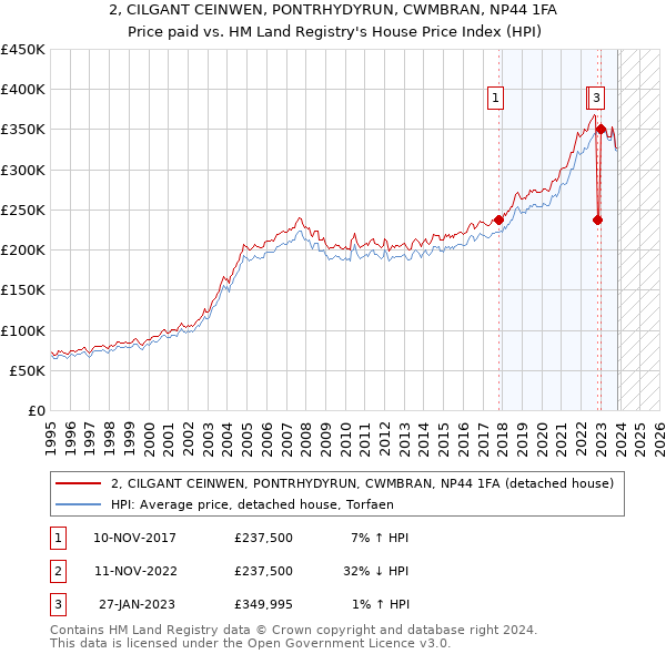 2, CILGANT CEINWEN, PONTRHYDYRUN, CWMBRAN, NP44 1FA: Price paid vs HM Land Registry's House Price Index