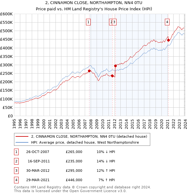 2, CINNAMON CLOSE, NORTHAMPTON, NN4 0TU: Price paid vs HM Land Registry's House Price Index