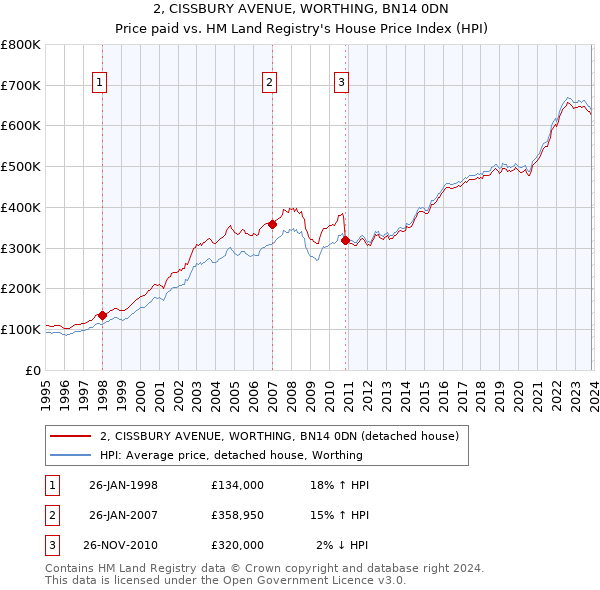 2, CISSBURY AVENUE, WORTHING, BN14 0DN: Price paid vs HM Land Registry's House Price Index