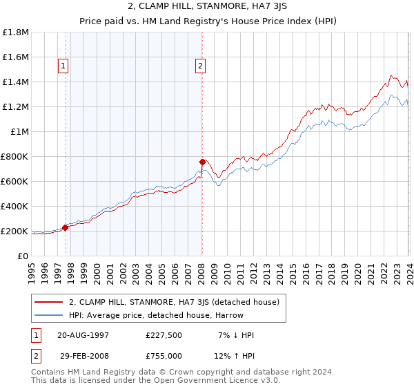 2, CLAMP HILL, STANMORE, HA7 3JS: Price paid vs HM Land Registry's House Price Index