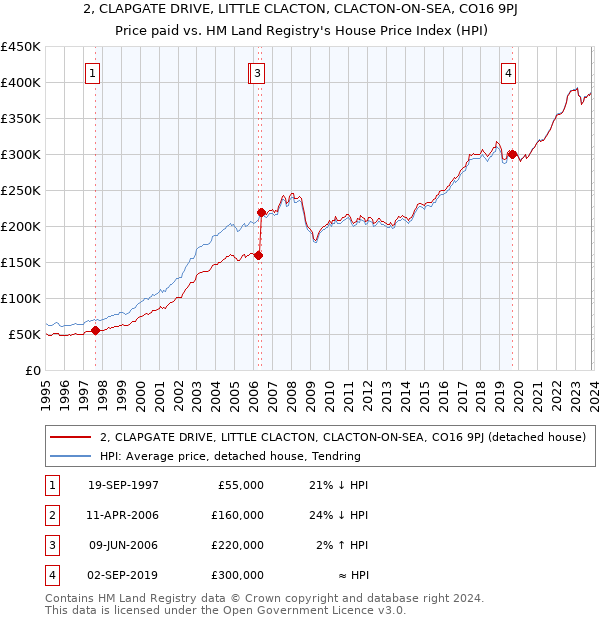 2, CLAPGATE DRIVE, LITTLE CLACTON, CLACTON-ON-SEA, CO16 9PJ: Price paid vs HM Land Registry's House Price Index
