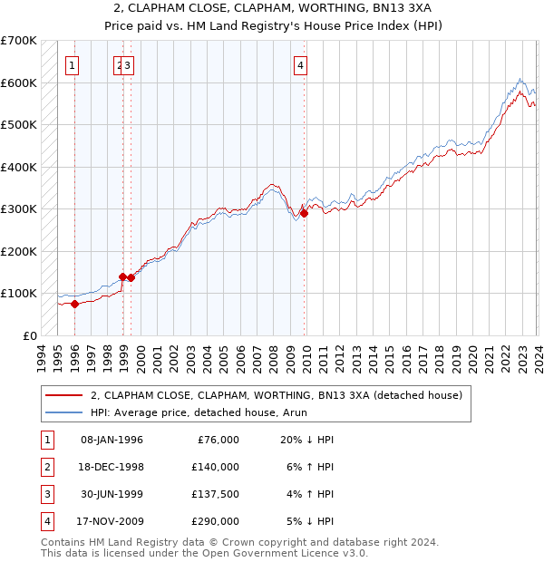 2, CLAPHAM CLOSE, CLAPHAM, WORTHING, BN13 3XA: Price paid vs HM Land Registry's House Price Index