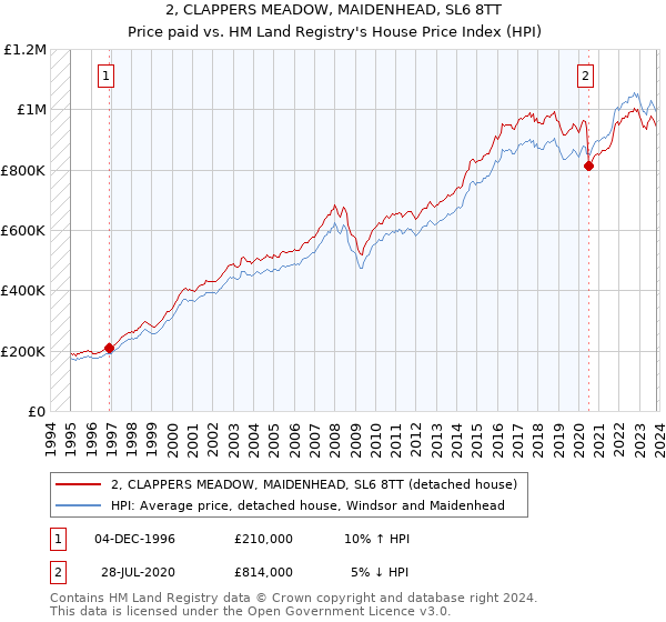 2, CLAPPERS MEADOW, MAIDENHEAD, SL6 8TT: Price paid vs HM Land Registry's House Price Index