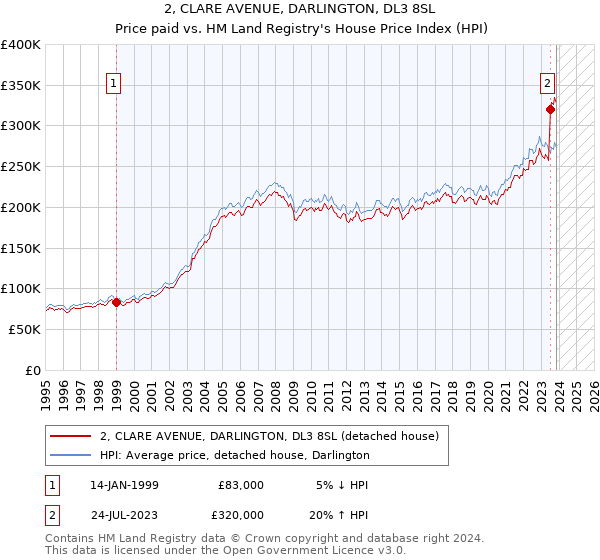 2, CLARE AVENUE, DARLINGTON, DL3 8SL: Price paid vs HM Land Registry's House Price Index