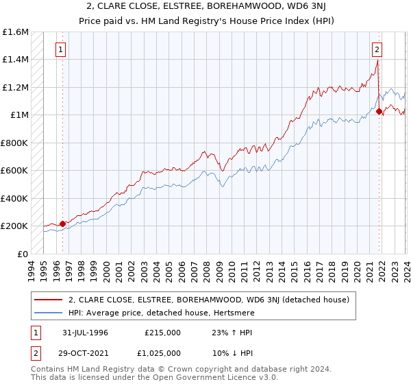 2, CLARE CLOSE, ELSTREE, BOREHAMWOOD, WD6 3NJ: Price paid vs HM Land Registry's House Price Index