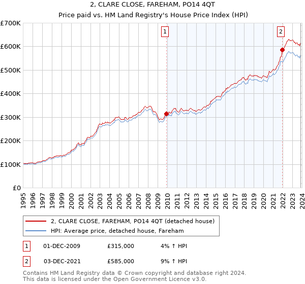 2, CLARE CLOSE, FAREHAM, PO14 4QT: Price paid vs HM Land Registry's House Price Index