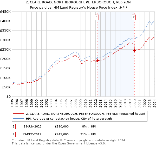 2, CLARE ROAD, NORTHBOROUGH, PETERBOROUGH, PE6 9DN: Price paid vs HM Land Registry's House Price Index
