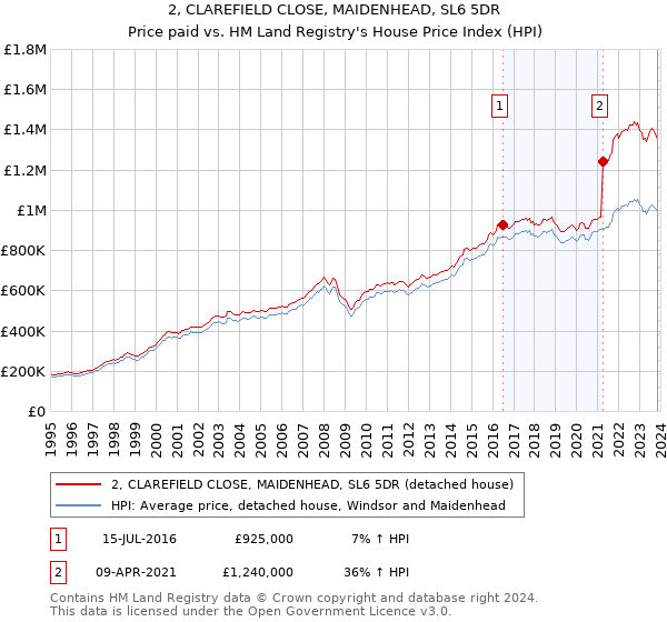2, CLAREFIELD CLOSE, MAIDENHEAD, SL6 5DR: Price paid vs HM Land Registry's House Price Index