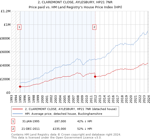 2, CLAREMONT CLOSE, AYLESBURY, HP21 7NR: Price paid vs HM Land Registry's House Price Index