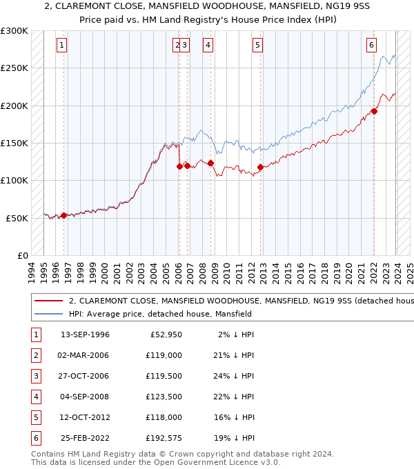 2, CLAREMONT CLOSE, MANSFIELD WOODHOUSE, MANSFIELD, NG19 9SS: Price paid vs HM Land Registry's House Price Index