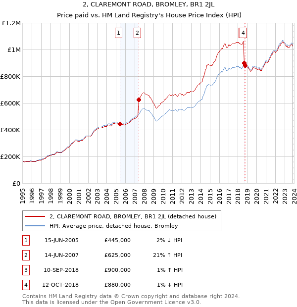 2, CLAREMONT ROAD, BROMLEY, BR1 2JL: Price paid vs HM Land Registry's House Price Index