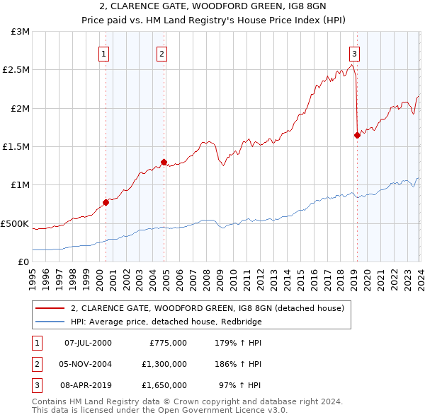 2, CLARENCE GATE, WOODFORD GREEN, IG8 8GN: Price paid vs HM Land Registry's House Price Index