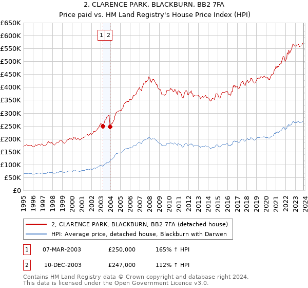 2, CLARENCE PARK, BLACKBURN, BB2 7FA: Price paid vs HM Land Registry's House Price Index