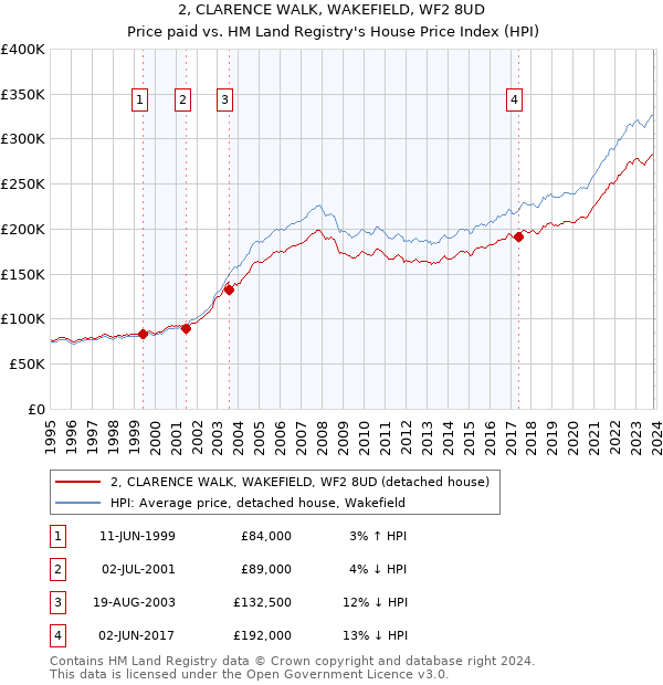 2, CLARENCE WALK, WAKEFIELD, WF2 8UD: Price paid vs HM Land Registry's House Price Index