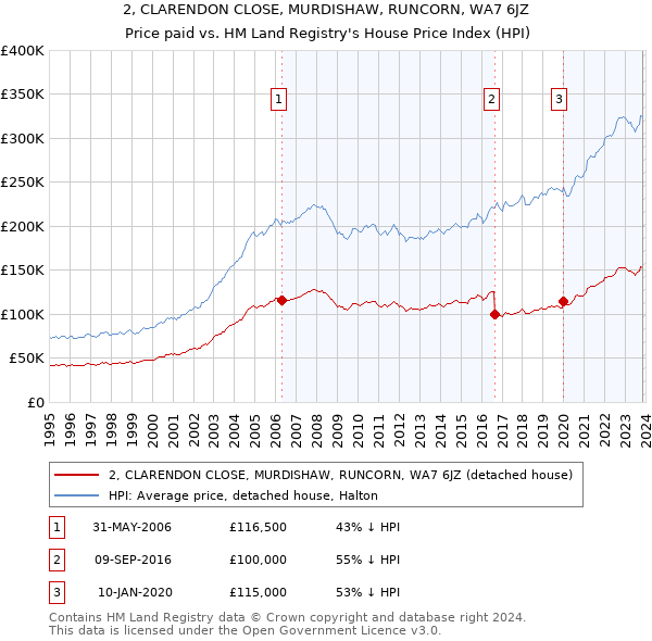2, CLARENDON CLOSE, MURDISHAW, RUNCORN, WA7 6JZ: Price paid vs HM Land Registry's House Price Index