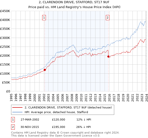 2, CLARENDON DRIVE, STAFFORD, ST17 9UF: Price paid vs HM Land Registry's House Price Index