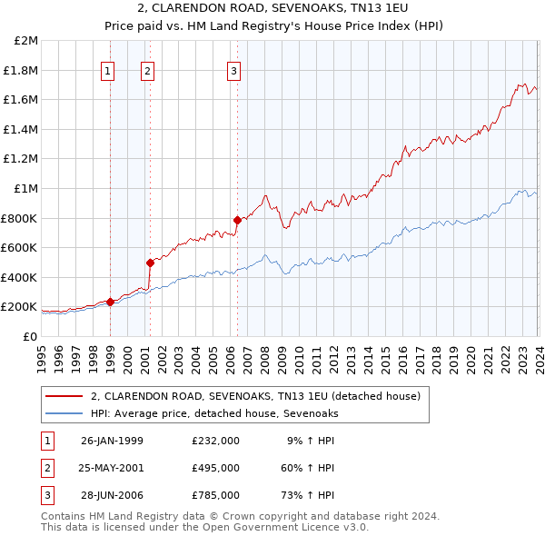 2, CLARENDON ROAD, SEVENOAKS, TN13 1EU: Price paid vs HM Land Registry's House Price Index