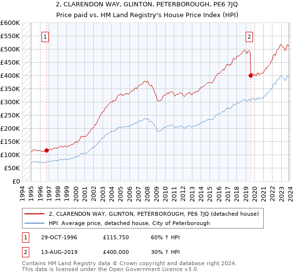 2, CLARENDON WAY, GLINTON, PETERBOROUGH, PE6 7JQ: Price paid vs HM Land Registry's House Price Index