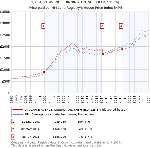 2, CLARKE AVENUE, DINNINGTON, SHEFFIELD, S25 3PJ: Price paid vs HM Land Registry's House Price Index