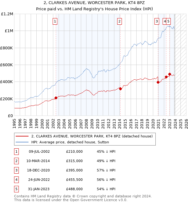 2, CLARKES AVENUE, WORCESTER PARK, KT4 8PZ: Price paid vs HM Land Registry's House Price Index