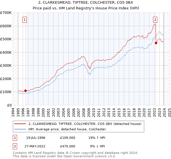2, CLARKESMEAD, TIPTREE, COLCHESTER, CO5 0BX: Price paid vs HM Land Registry's House Price Index