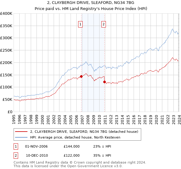2, CLAYBERGH DRIVE, SLEAFORD, NG34 7BG: Price paid vs HM Land Registry's House Price Index