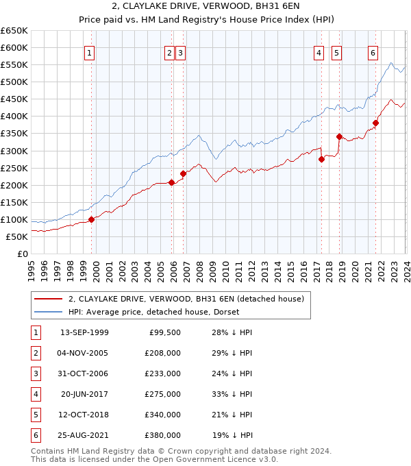 2, CLAYLAKE DRIVE, VERWOOD, BH31 6EN: Price paid vs HM Land Registry's House Price Index