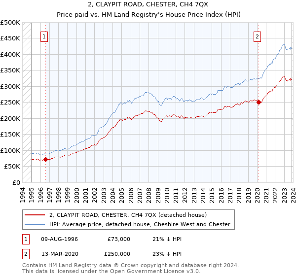 2, CLAYPIT ROAD, CHESTER, CH4 7QX: Price paid vs HM Land Registry's House Price Index