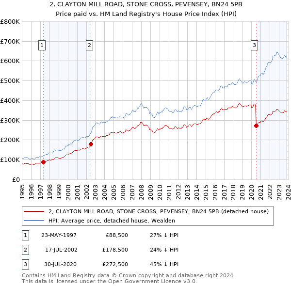 2, CLAYTON MILL ROAD, STONE CROSS, PEVENSEY, BN24 5PB: Price paid vs HM Land Registry's House Price Index