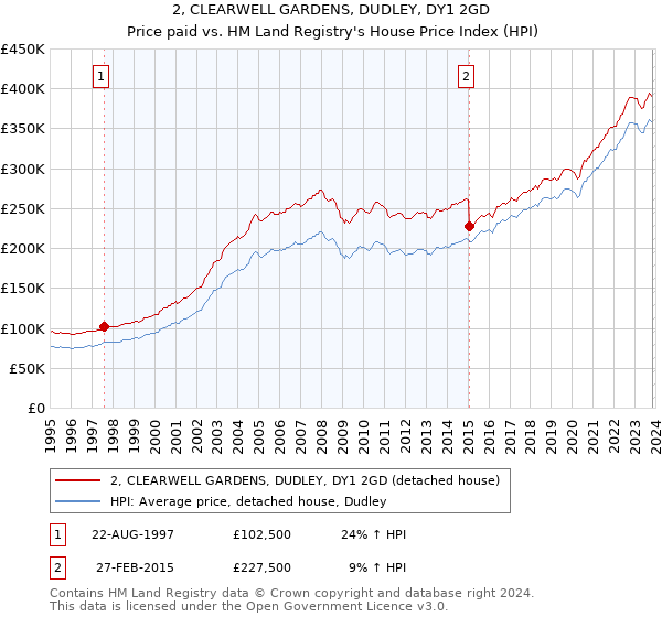 2, CLEARWELL GARDENS, DUDLEY, DY1 2GD: Price paid vs HM Land Registry's House Price Index