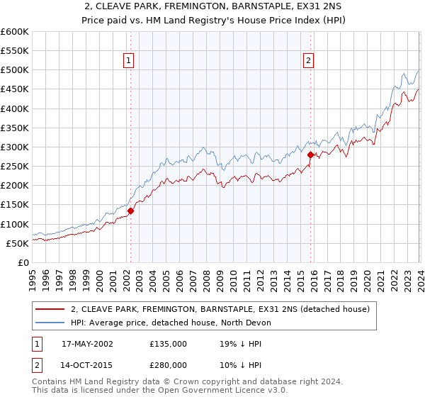 2, CLEAVE PARK, FREMINGTON, BARNSTAPLE, EX31 2NS: Price paid vs HM Land Registry's House Price Index