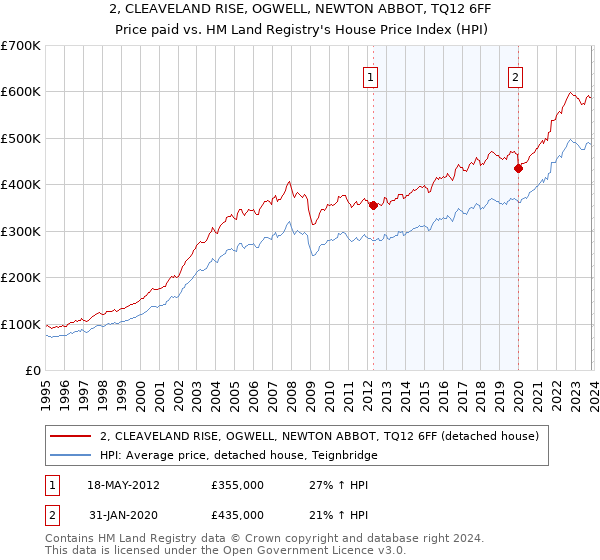 2, CLEAVELAND RISE, OGWELL, NEWTON ABBOT, TQ12 6FF: Price paid vs HM Land Registry's House Price Index