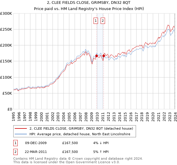2, CLEE FIELDS CLOSE, GRIMSBY, DN32 8QT: Price paid vs HM Land Registry's House Price Index