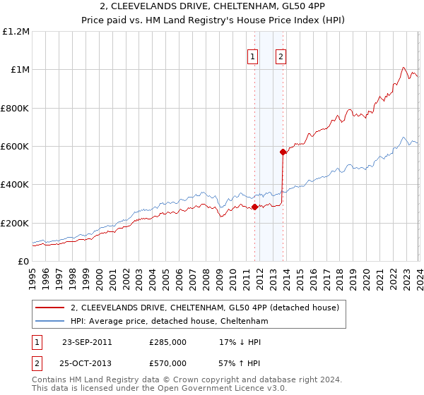 2, CLEEVELANDS DRIVE, CHELTENHAM, GL50 4PP: Price paid vs HM Land Registry's House Price Index
