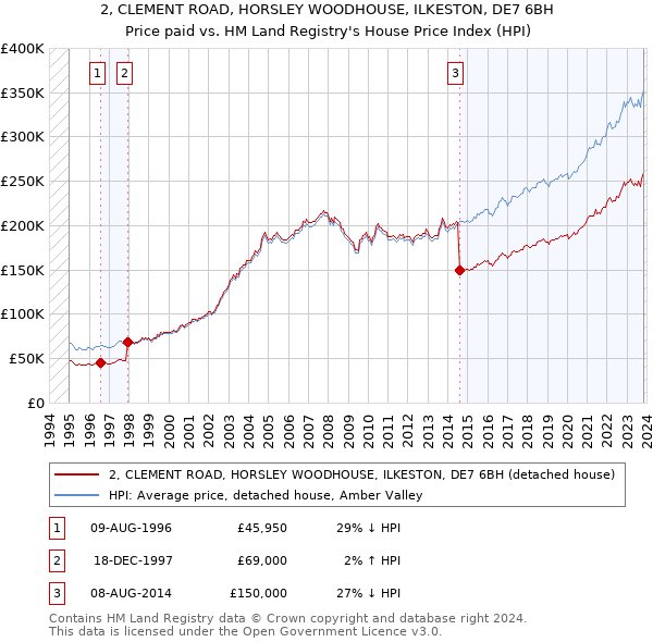 2, CLEMENT ROAD, HORSLEY WOODHOUSE, ILKESTON, DE7 6BH: Price paid vs HM Land Registry's House Price Index