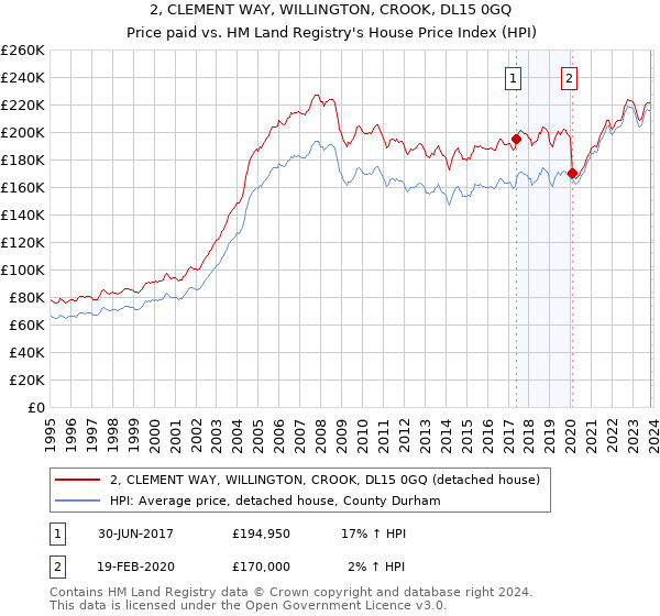 2, CLEMENT WAY, WILLINGTON, CROOK, DL15 0GQ: Price paid vs HM Land Registry's House Price Index